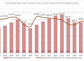 Производство цемента в Российской Федерации за первые пять месяцев 2020 года